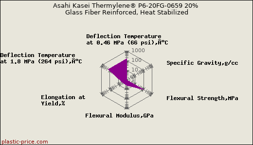 Asahi Kasei Thermylene® P6-20FG-0659 20% Glass Fiber Reinforced, Heat Stabilized