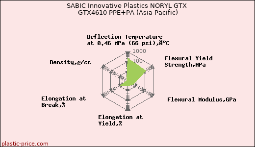 SABIC Innovative Plastics NORYL GTX GTX4610 PPE+PA (Asia Pacific)