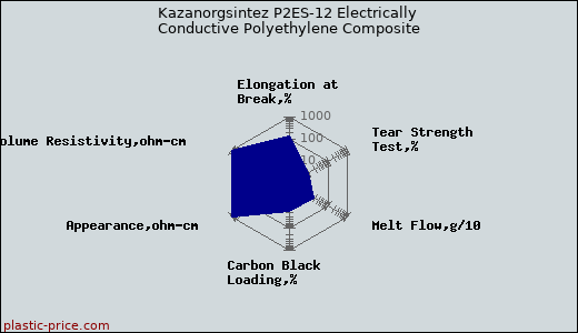Kazanorgsintez P2ES-12 Electrically Conductive Polyethylene Composite