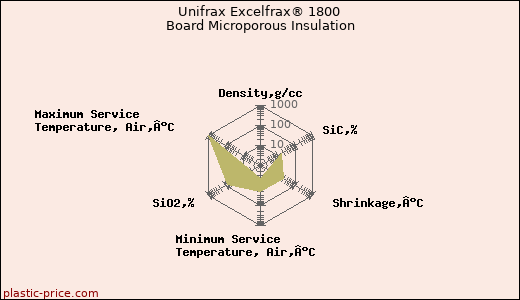 Unifrax Excelfrax® 1800 Board Microporous Insulation