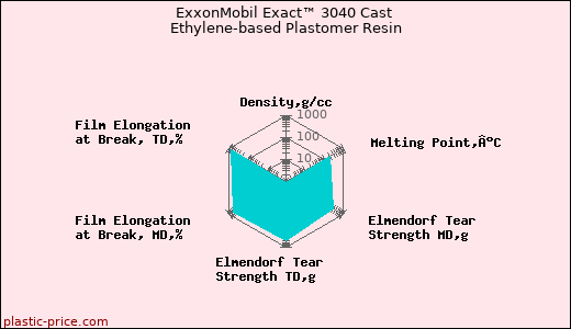 ExxonMobil Exact™ 3040 Cast Ethylene-based Plastomer Resin