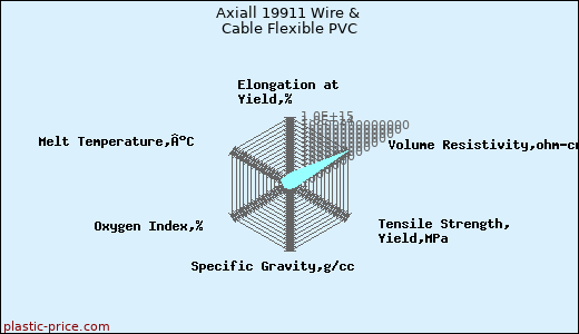 Axiall 19911 Wire & Cable Flexible PVC
