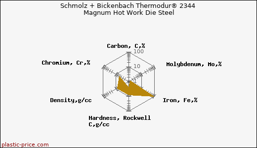 Schmolz + Bickenbach Thermodur® 2344 Magnum Hot Work Die Steel