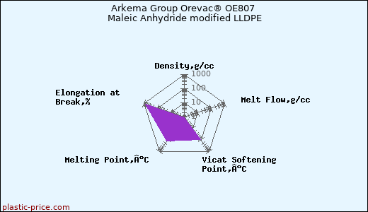 Arkema Group Orevac® OE807 Maleic Anhydride modified LLDPE