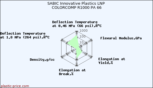 SABIC Innovative Plastics LNP COLORCOMP R1000 PA 66