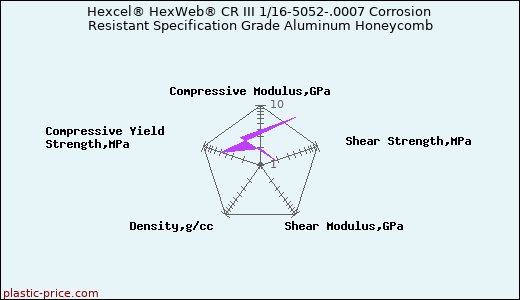 Hexcel® HexWeb® CR III 1/16-5052-.0007 Corrosion Resistant Specification Grade Aluminum Honeycomb