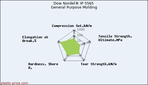 Dow Nordel® IP 5565 General Purpose Molding