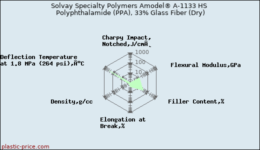 Solvay Specialty Polymers Amodel® A-1133 HS Polyphthalamide (PPA), 33% Glass Fiber (Dry)