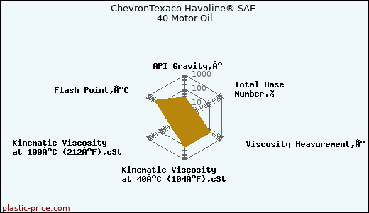 ChevronTexaco Havoline® SAE 40 Motor Oil