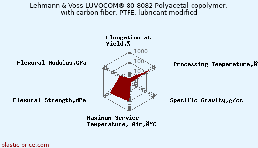 Lehmann & Voss LUVOCOM® 80-8082 Polyacetal-copolymer, with carbon fiber, PTFE, lubricant modified