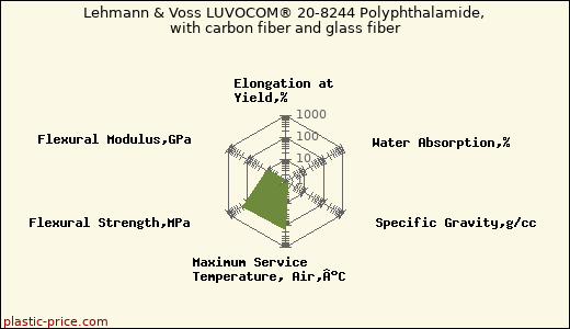 Lehmann & Voss LUVOCOM® 20-8244 Polyphthalamide, with carbon fiber and glass fiber