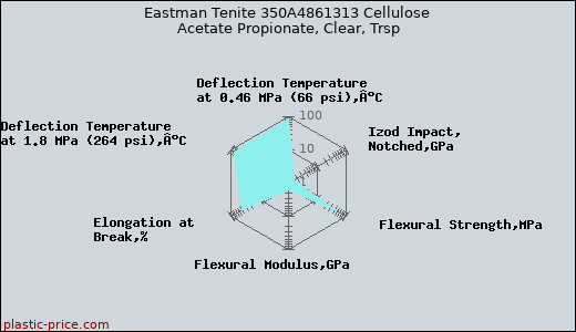 Eastman Tenite 350A4861313 Cellulose Acetate Propionate, Clear, Trsp