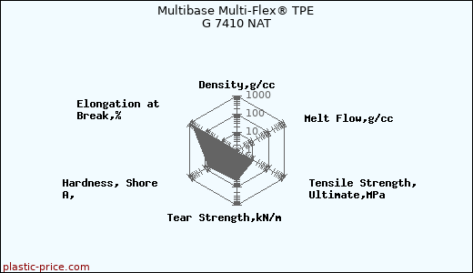 Multibase Multi-Flex® TPE G 7410 NAT