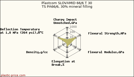 Plastcom SLOVAMID 66/6 T 30 TS PA66/6, 30% mineral filling