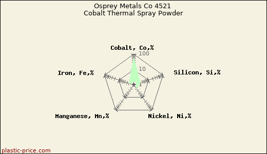 Osprey Metals Co 4521 Cobalt Thermal Spray Powder