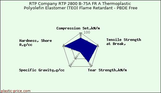 RTP Company RTP 2800 B-75A FR A Thermoplastic Polyolefin Elastomer (TEO) Flame Retardant - PBDE Free