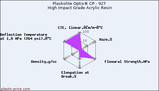 Plaskolite Optix® CP - 927 High Impact Grade Acrylic Resin
