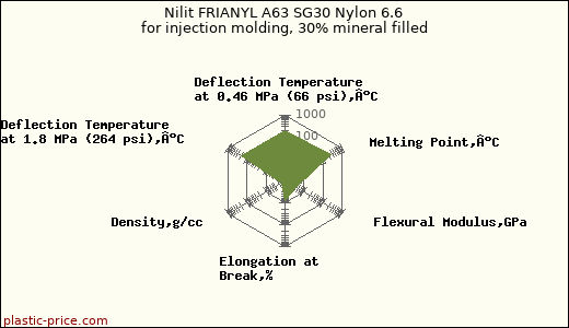 Nilit FRIANYL A63 SG30 Nylon 6.6 for injection molding, 30% mineral filled