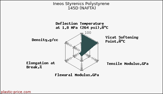 Ineos Styrenics Polystyrene 145D (NAFTA)