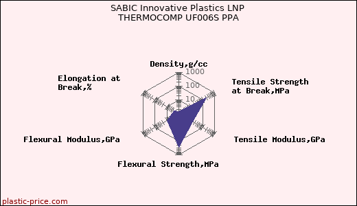 SABIC Innovative Plastics LNP THERMOCOMP UF006S PPA