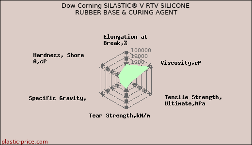 Dow Corning SILASTIC® V RTV SILICONE RUBBER BASE & CURING AGENT