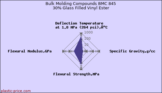 Bulk Molding Compounds BMC 845 30% Glass Filled Vinyl Ester