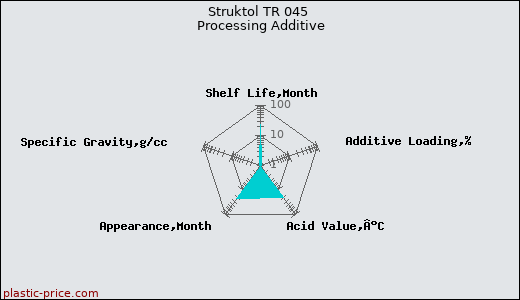 Struktol TR 045 Processing Additive