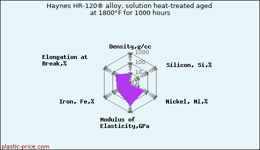 Haynes HR-120® alloy, solution heat-treated aged at 1800°F for 1000 hours