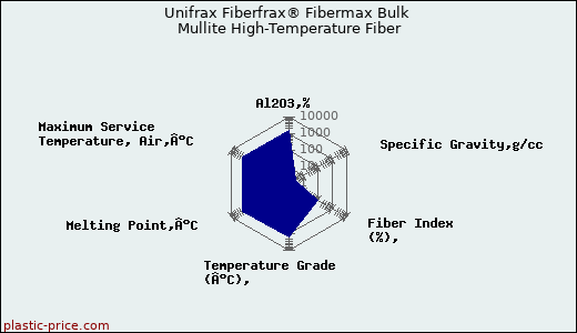 Unifrax Fiberfrax® Fibermax Bulk Mullite High-Temperature Fiber