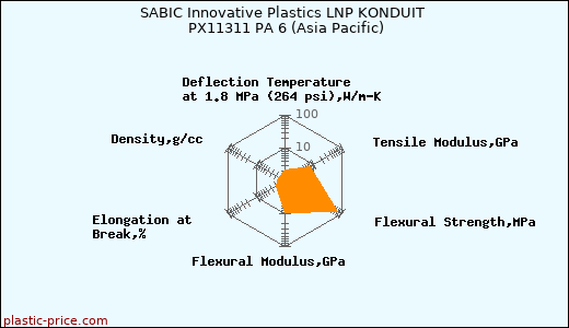 SABIC Innovative Plastics LNP KONDUIT PX11311 PA 6 (Asia Pacific)