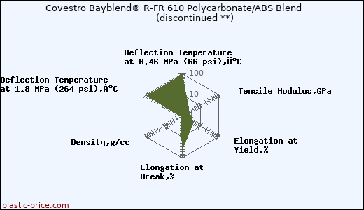 Covestro Bayblend® R-FR 610 Polycarbonate/ABS Blend               (discontinued **)