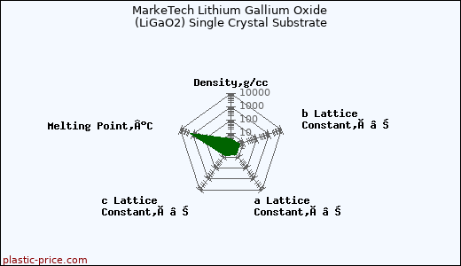 MarkeTech Lithium Gallium Oxide (LiGaO2) Single Crystal Substrate