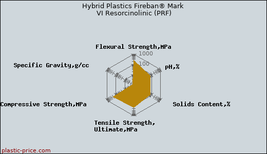 Hybrid Plastics Fireban® Mark VI Resorcinolinic (PRF)