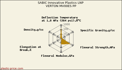 SABIC Innovative Plastics LNP VERTON MV00ES PP