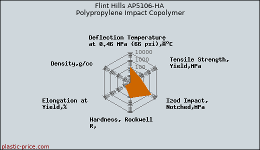 Flint Hills AP5106-HA Polypropylene Impact Copolymer