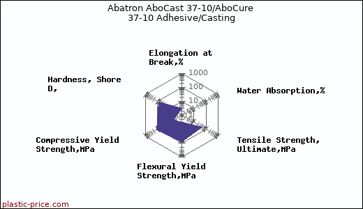 Abatron AboCast 37-10/AboCure 37-10 Adhesive/Casting