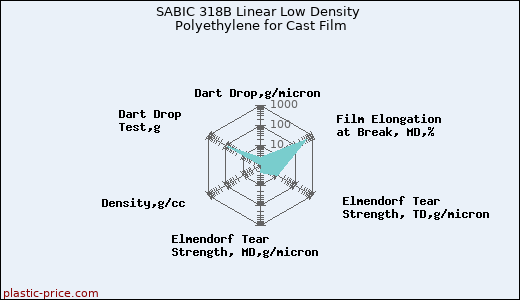 SABIC 318B Linear Low Density Polyethylene for Cast Film