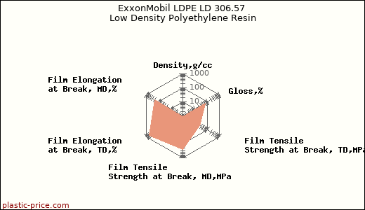 ExxonMobil LDPE LD 306.57 Low Density Polyethylene Resin