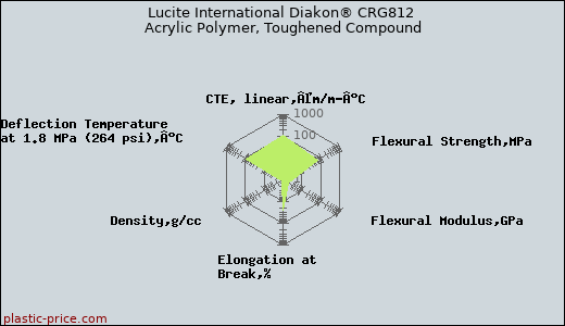 Lucite International Diakon® CRG812 Acrylic Polymer, Toughened Compound