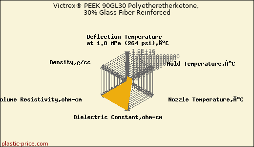 Victrex® PEEK 90GL30 Polyetheretherketone, 30% Glass Fiber Reinforced