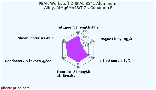 PEAK Werkstoff DISPAL S541 Aluminum Alloy, AlMg6Mn4SiTiZr, Condition F