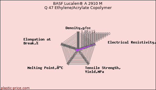 BASF Lucalen® A 2910 M Q 47 Ethylene/Acrylate Copolymer