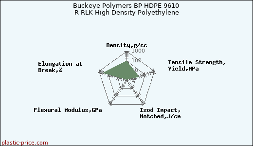 Buckeye Polymers BP HDPE 9610 R RLK High Density Polyethylene
