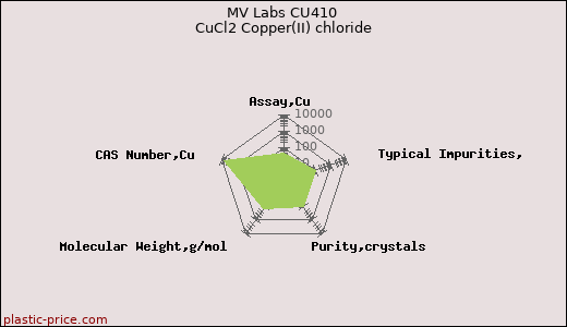 MV Labs CU410 CuCl2 Copper(II) chloride