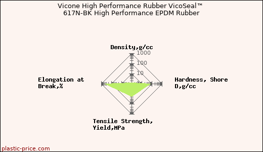 Vicone High Performance Rubber VicoSeal™ 617N-BK High Performance EPDM Rubber