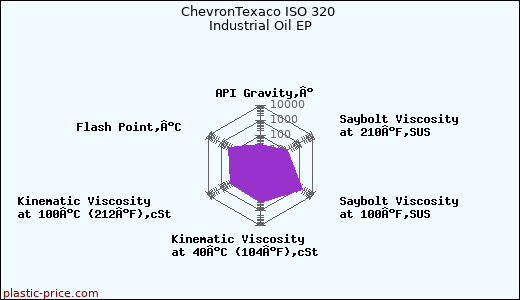 ChevronTexaco ISO 320 Industrial Oil EP