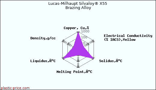 Lucas-Milhaupt Silvaloy® X55 Brazing Alloy