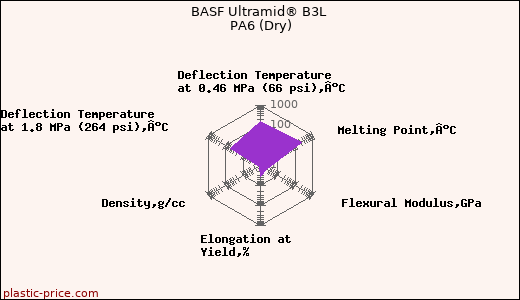 BASF Ultramid® B3L PA6 (Dry)
