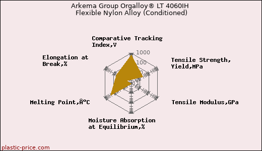 Arkema Group Orgalloy® LT 4060IH Flexible Nylon Alloy (Conditioned)