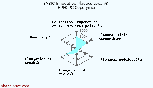 SABIC Innovative Plastics Lexan® HPF0 PC Copolymer